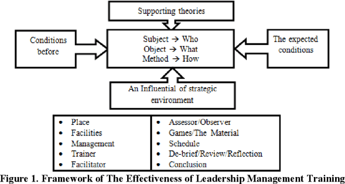 Leadership training for managers